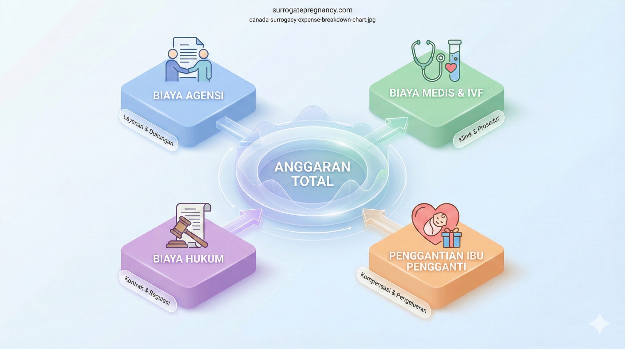 一张高质量的3D等距风格信息图,清晰地展示加拿大代孕费用的四大支柱:中介费、医疗IVF费用、法律费用和代母报销费用。每个部分用不同的柔和色块区分,并配以简洁的现代图标(如听诊器、法槌、爱心、文件)。构图中心是一个表示'总预算'的圆环,视觉上强调透明度和条理性,适合用于解释复杂的费用结构。