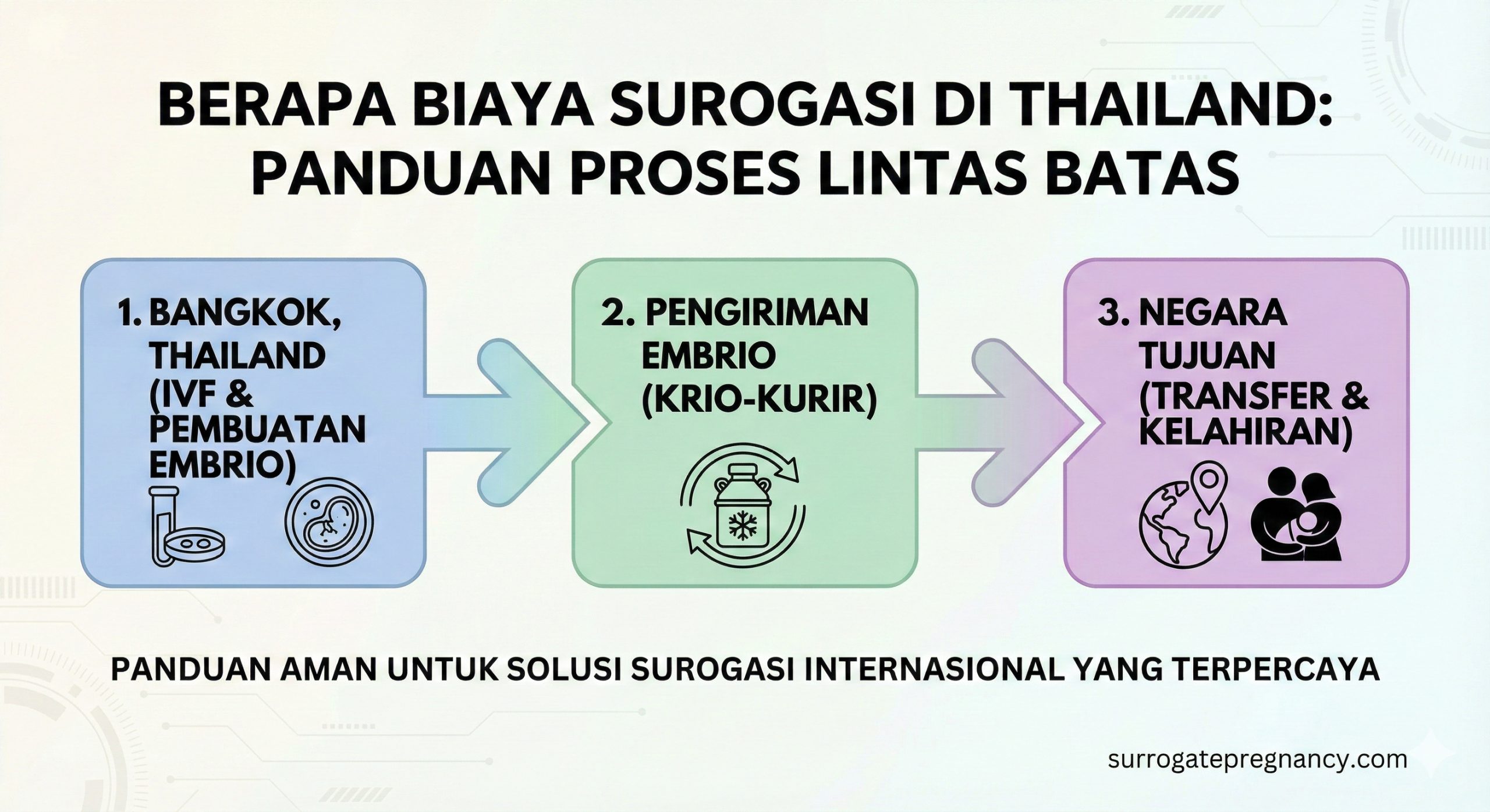 一张清晰易懂的流程图（教程图），详细说明“Cross-Border Surrogacy”的三个关键步骤。使用三个相连的大圆形或方框来表示流程：1. 泰国曼谷 (IVF & Embrio Creation)，配上一个试管婴儿胚胎的小图标。2. Pengiriman Embrio (Cryo-Courier)，配上一个冷冻罐的图标和物流箭头。3. Negara Tujuan (Transfer & Birth)，配上一个全球定位的图标和父母抱着婴儿的剪影。流程图应使用柔和的色块区分步骤，并用粗箭头连接，确保流程清晰、逻辑严密，展示安全的解决方案。