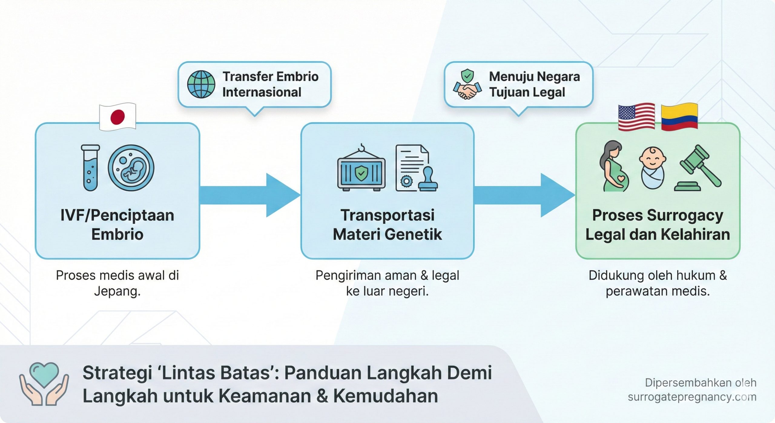 Diagram alir (flowchart) yang sederhana dan jelas (Tutorial) yang menjelaskan strategi 'Lintas Batas'. Komposisi: Gunakan panah dan kotak berlabel untuk menunjukkan langkah-langkah. Kotak 1 (Kiri): 'IVF/Penciptaan Embrio' dengan bendera Jepang/Asia. Kotak 2 (Tengah, panah lurus): 'Transfer Embrio Internasional' atau 'Transportasi Materi Genetik'. Kotak 3 (Kanan): 'Proses Surrogacy Legal dan Kelahiran' dengan bendera negara tujuan yang ramah hukum (mis. AS, Kolombia). Warna: Biru muda, hijau, dan abu-abu. Gaya visual harus seperti infografis profesional, menekankan kemudahan dan keamanan proses yang diusulkan oleh surrogatepregnancy.com.