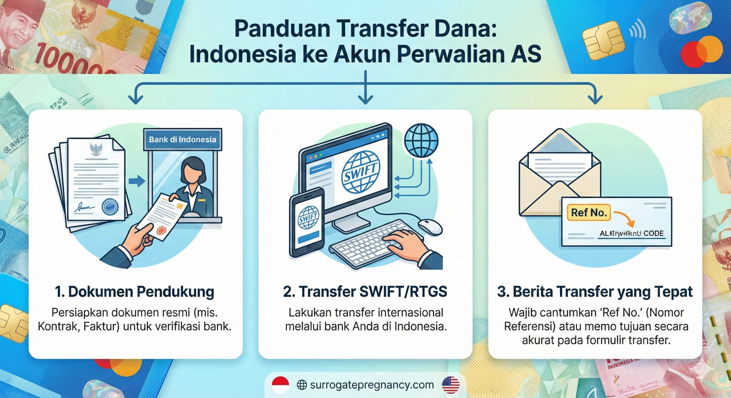 Visual panduan langkah demi langkah untuk Calon Orang Tua Indonesia yang melakukan transfer dana internasional. Tampilkan tiga ikon yang tersusun vertikal: 1. Ikon dokumen/kertas (melambangkan 'Dokumen Pendukung'). 2. Ikon monitor komputer/smartphone dengan logo bank SWIFT (melambangkan 'Transfer SWIFT/RTGS'). 3. Ikon amplop atau memo dengan teks 'Ref No.' (melambangkan 'Pesan/Berita Transfer yang Tepat'). Latar belakang harus memiliki tekstur kartu bank atau mata uang, dengan warna cerah dan informatif untuk menekankan aspek 'Tutorial/Cara Transfer Uang'. Fokus pada interaksi klien dengan bank Indonesia.