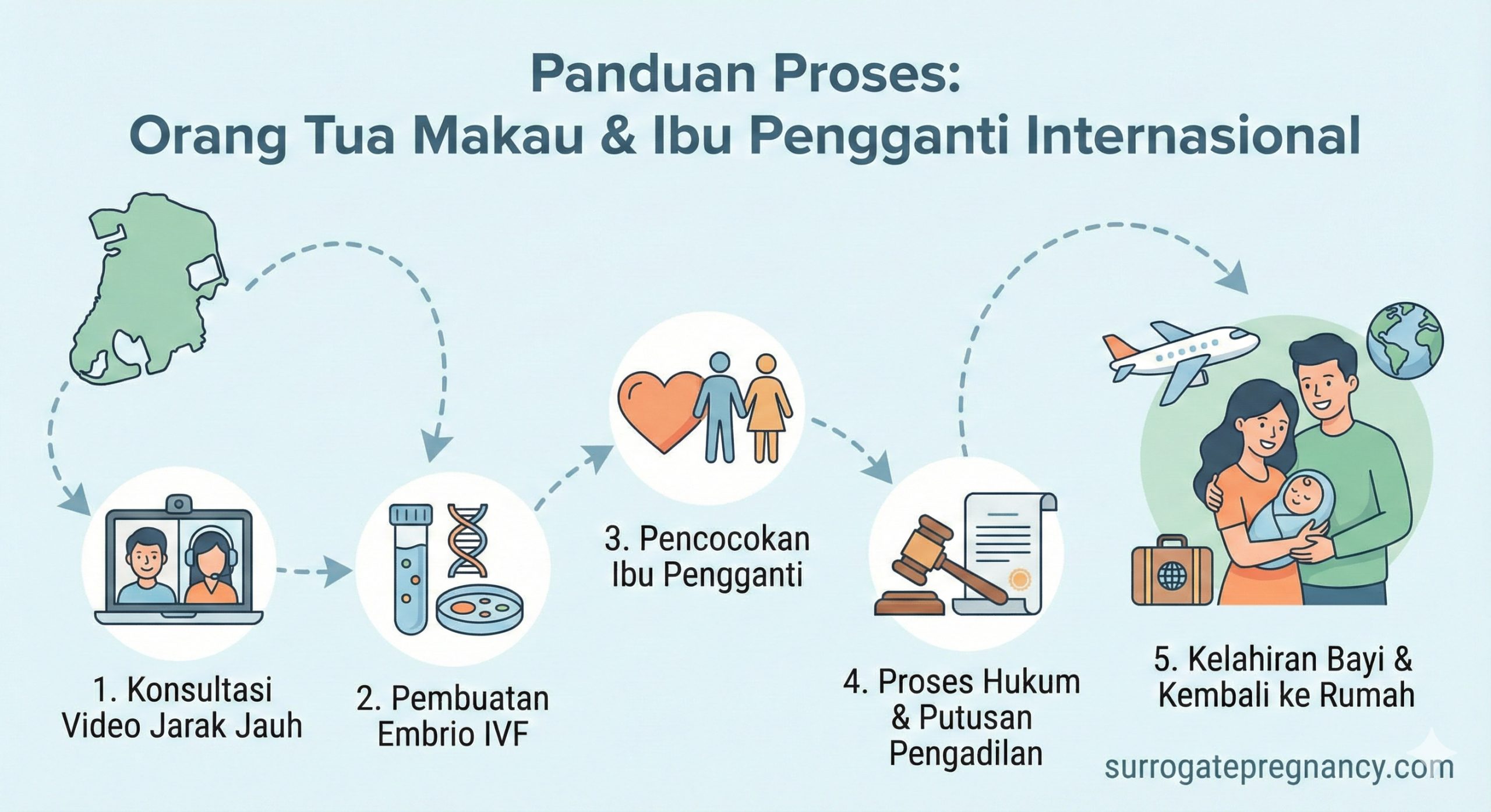 一张扁平化风格的流程指引图，展示从澳门到海外代孕的五个关键步骤。步骤包括：1. 远程视频咨询（电脑屏幕图标），2. IVF胚胎培育（试管与DNA图标），3. 匹配海外爱心妈妈（心形与人物图标），4. 法律流程与法庭判决（法槌图标），5. 宝宝出生回国（飞机与婴儿图标）。路径设计流畅，连接起点的澳门地图轮廓与终点的幸福家庭画面，色彩柔和，具有指导意义。