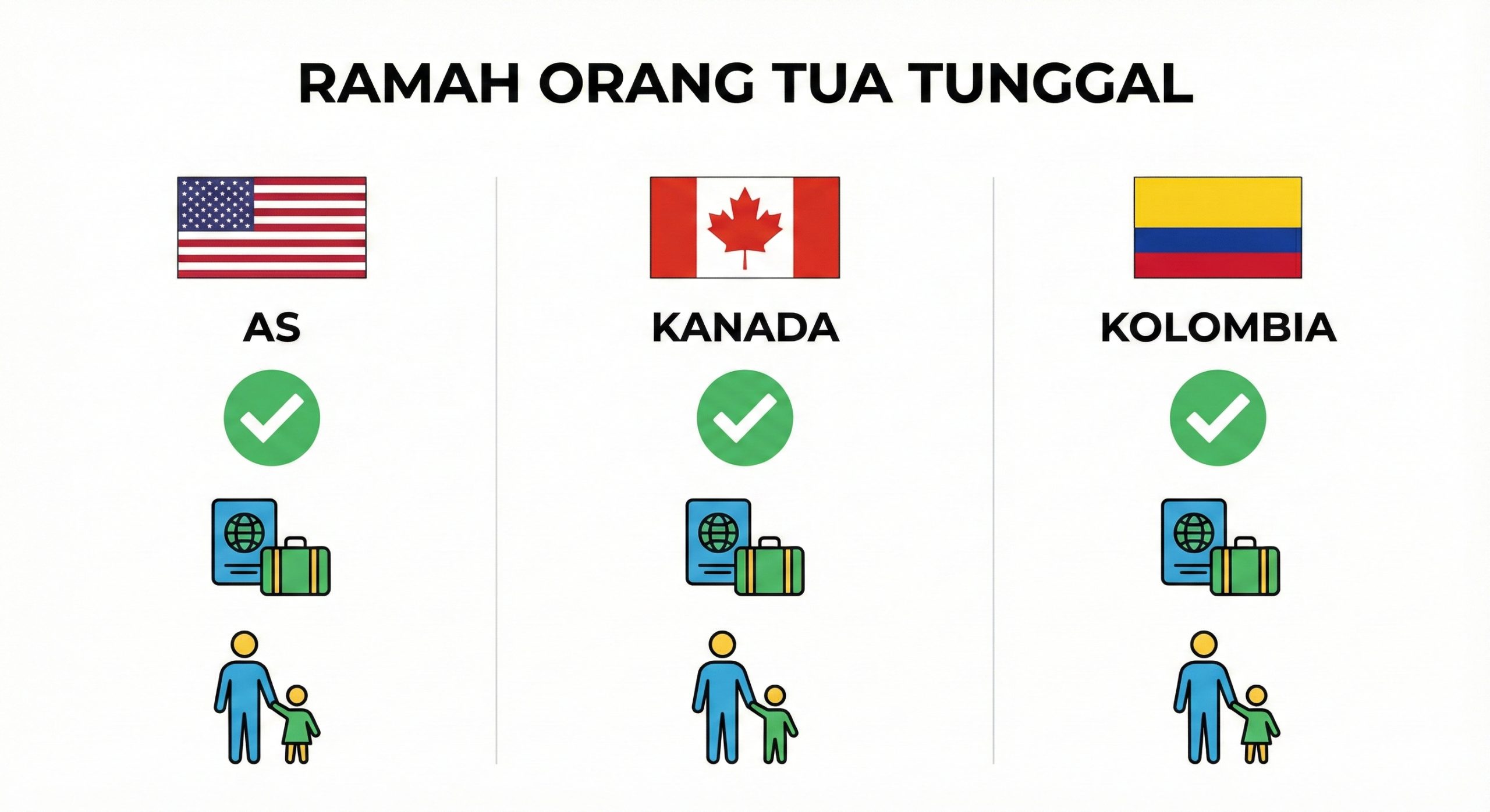 Diagram alir medis yang dibagi menjadi dua kolom berbeda, mewakili 'Single Father' (Pria Lajang) dan 'Single Mother' (Wanita Lajang). Kolom pria lajang menunjukkan ikon botol sperma (sperma) mengarah ke ikon sel telur donor, kemudian menjadi embrio, dan ditanamkan ke ikon rahim pengganti. Kolom wanita lajang menunjukkan ikon sel telur sendiri atau sel telur donor mengarah ke ikon sperma donor, menjadi embrio, dan ditanamkan. Gunakan warna hijau dan biru muda untuk menekankan proses ilmiah dan medis (IVF dan Donor). Aliran panah harus jelas dan logis untuk menjelaskan 'Prosedur Medis: Membangun Kehidupan Sendiri'.