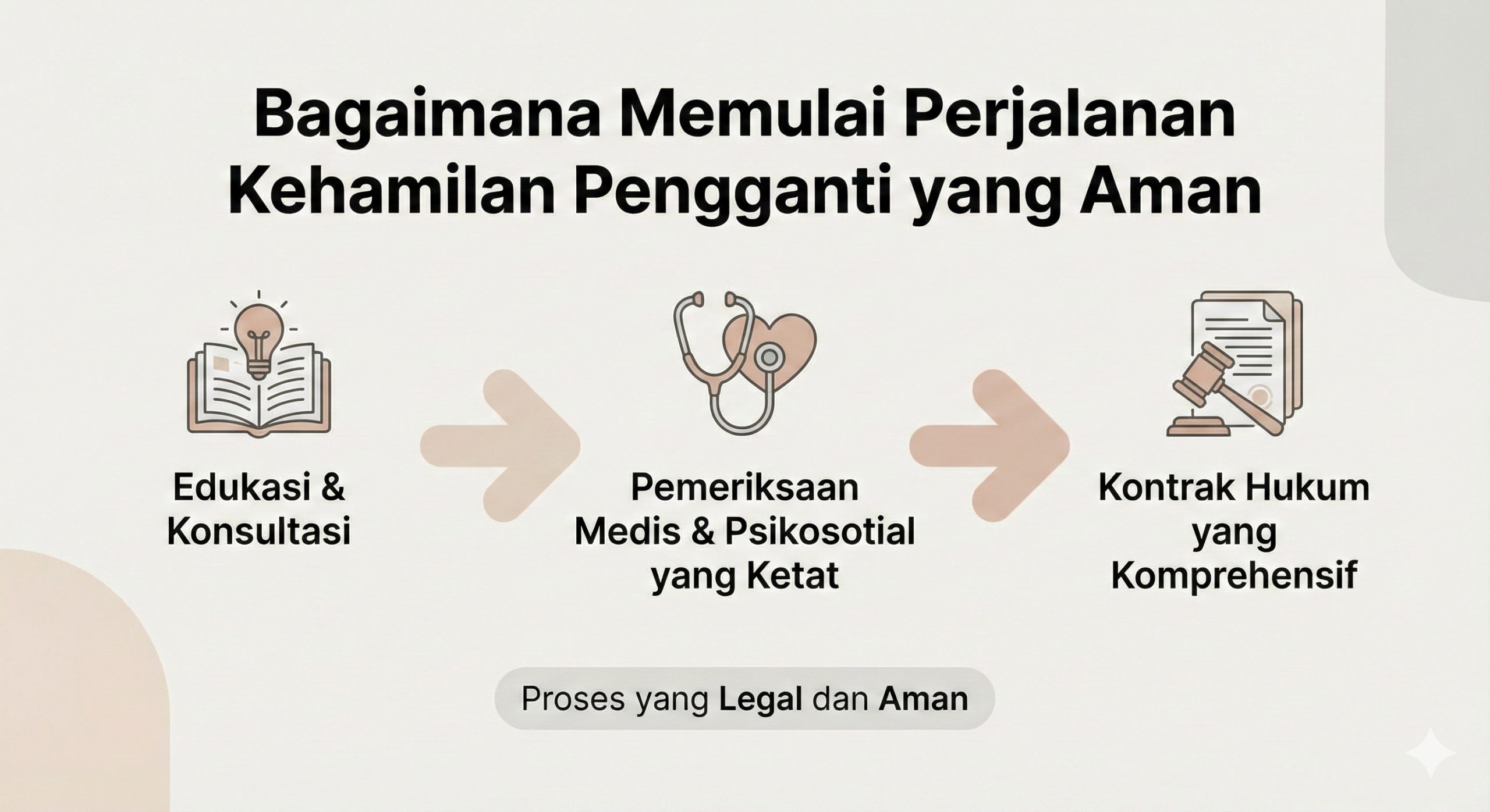 一张清晰易懂的扁平化风格步骤流程图,标题为‘如何开始安全的代孕之旅’。画面包含三个主要步骤的图标:1. 一本打开的书 atau lampu bohlam mewakili ‘Edukasi & Konsultasi’; 2. Stetoskop & bentuk hati mewakili ‘Pemeriksaan Medis & Psikologis’; 3. Palu pengadilan & dokumen mewakili ‘Perlindungan Hukum & Kontrak yang Jelas’. Setiap langkah dihubungkan oleh panah lembut, memandu pengguna dari fantasi novel ke jalur prosedur yang sah dan profesional.