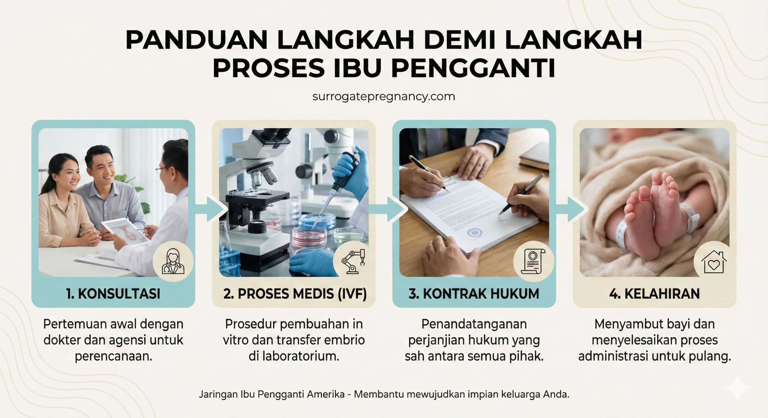 一张清晰的流程图或合成摄影图，用于解释代孕的四个主要阶段。画面分为四个部分或沿线性排列：第一部分是医生与亚洲夫妇咨询，第二部分是IVF实验室设备代表医疗过程，第三部分是签署文件的手代表法律合同，第四部分是婴儿的小脚丫代表出生。设计风格简洁现代，使用 успокаивающий（令人安心）的青色和米色搭配，帮助用户直观理解从咨询到抱娃回国的全过程。