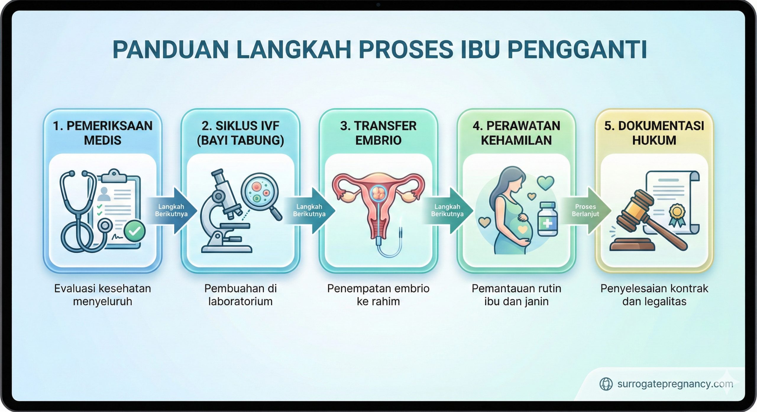 一张结构清晰的步骤流程图,用于可视化文章中的'代孕过程'。画面采用水平线性布局,包含5个精致的图标节点:1.医疗体检(听诊器与文件),2.试管婴儿周期(显微镜),3.胚胎移植(子宫与导管),4.孕期护理(孕妇轮廓),5.法律文件(法槌与证书)。背景干净,图标采用清新明亮的配色,旨在消除用户对复杂流程的恐惧感,展示专业与条理。