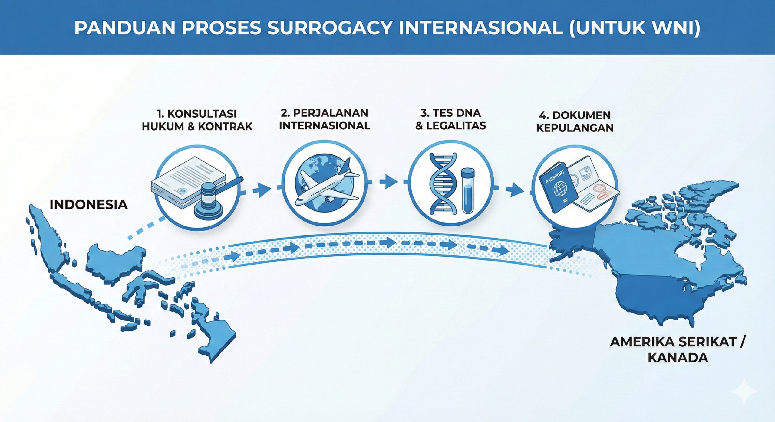 Fokus pada hukum kesehatan Indonesia yang melarang surrogasi dengan visual buku hukum UU Kesehatan No. 17 dan palu hakim di bawah tanda larangan, menunjukkan status ilegal dan regulasi ketat.