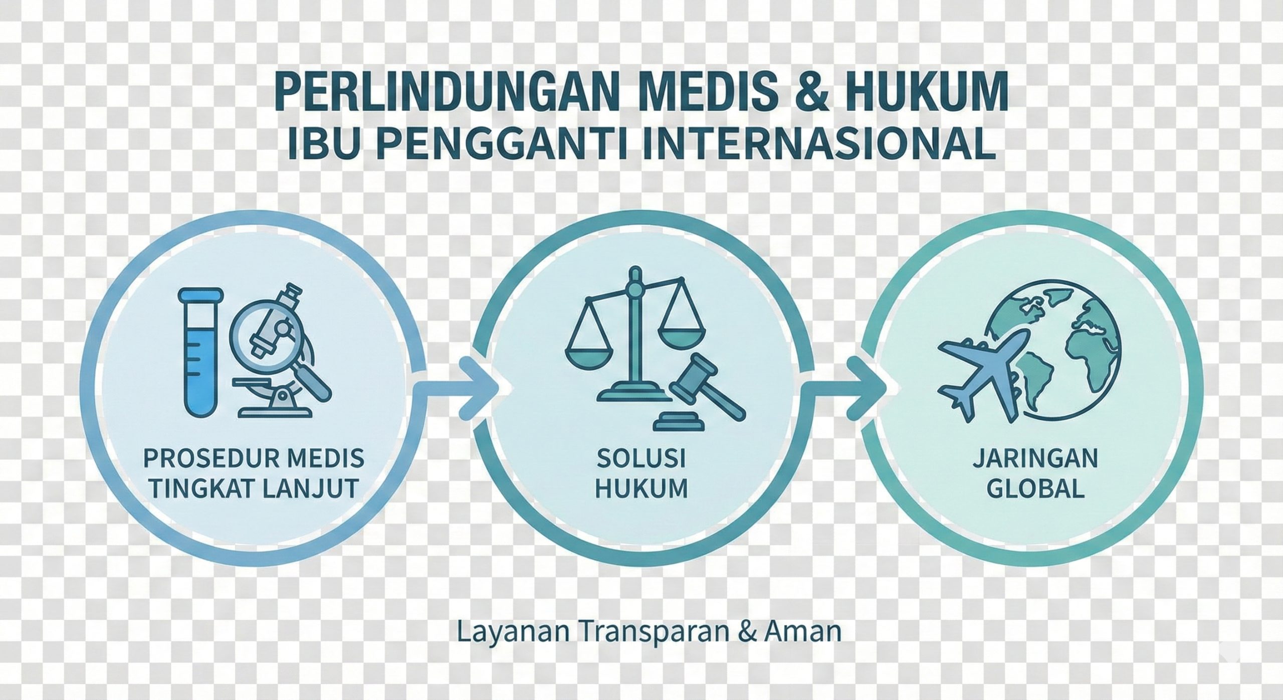 图片主题是“国际代孕的医疗与法律保障”。采用流程图/信息图表的视觉风格。主体元素包括三个连接的图标：1. 一个试管和显微镜（代表IVF和PGT，突出'Prosedur Medis Tingkat Lanjut'）。2. 一个天平或法槌（代表法律合同和'Solusi Hukum'）。3. 一架飞往另一个大洲的飞机（代表'Jaringan Global'和海外代孕）。整体采用清晰、现代的蓝绿色调，强调流程的专业性、透明度和安全性。