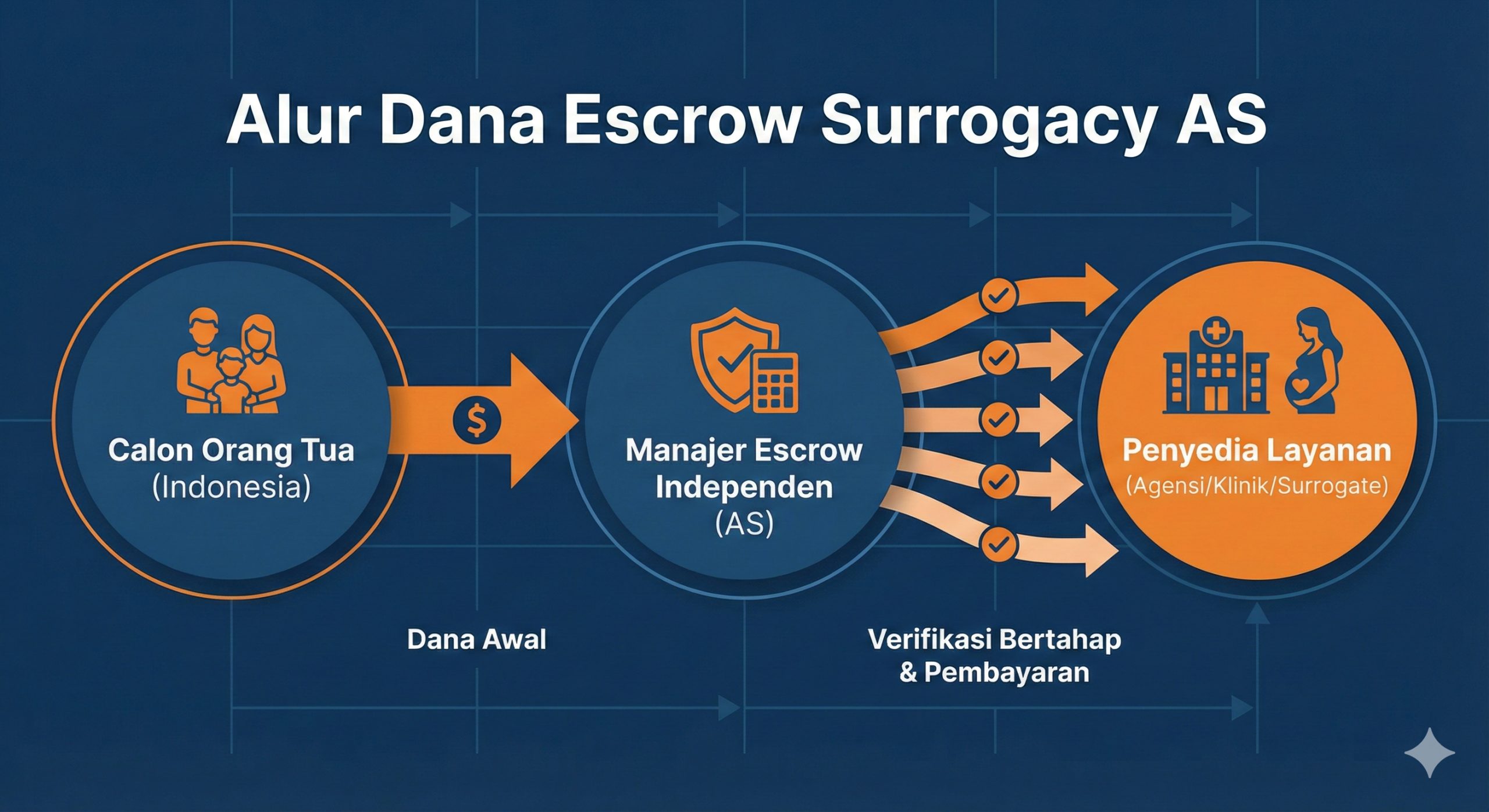 Gambar sampul yang profesional dan menenangkan. Menampilkan latar belakang gradien biru muda dan hijau mint yang melambangkan keamanan dan harapan. Elemen utama adalah ikon kunci emas besar yang mengamankan seikat uang kertas Dolar AS (AS) di dalam brankas transparan (melambangkan Rekening Escrow). Di latar depan, sebuah paspor Indonesia diletakkan di samping ikon rumah mini yang stabil. Gaya visual harus bersih, minimalis, dan berfokus pada konsep 'Keamanan Finansial Internasional'. Warna dominan: Emas, Biru, Hijau.